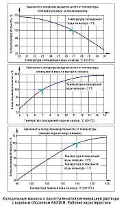 Холодильная машина с одноступенчатой регенерацией раствора с водяным обогревом АБХМ-В-10 4000В