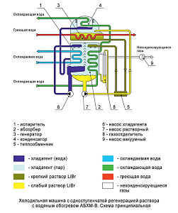 Холодильная машина с одноступенчатой регенерацией раствора с водяным обогревом АБХМ-В-10 3000В
